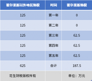 两年过去了，霍尔果斯税收还是税收洼地吗？插图4