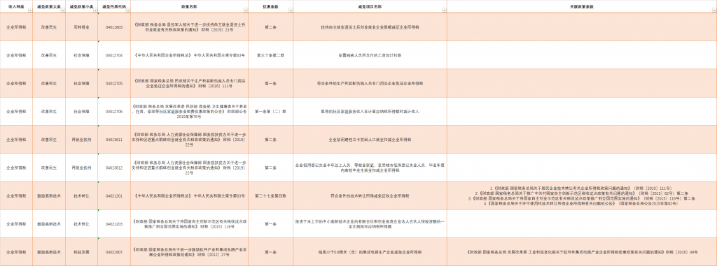 企业所得税减免政策目录大全（长期更新）2020年9月更新插图2
