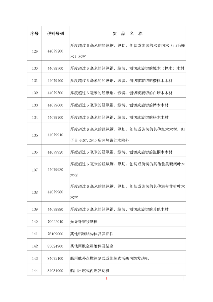 海南自由贸易港“零关税”原辅料清单插图6