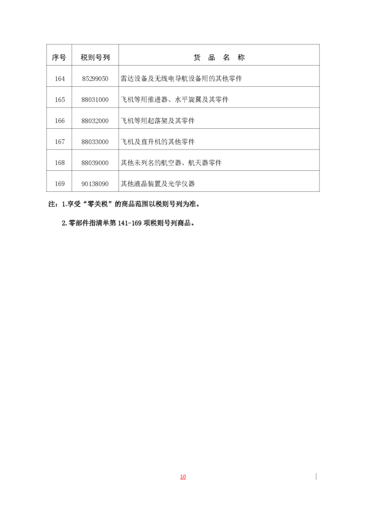 海南自由贸易港“零关税”原辅料清单插图2