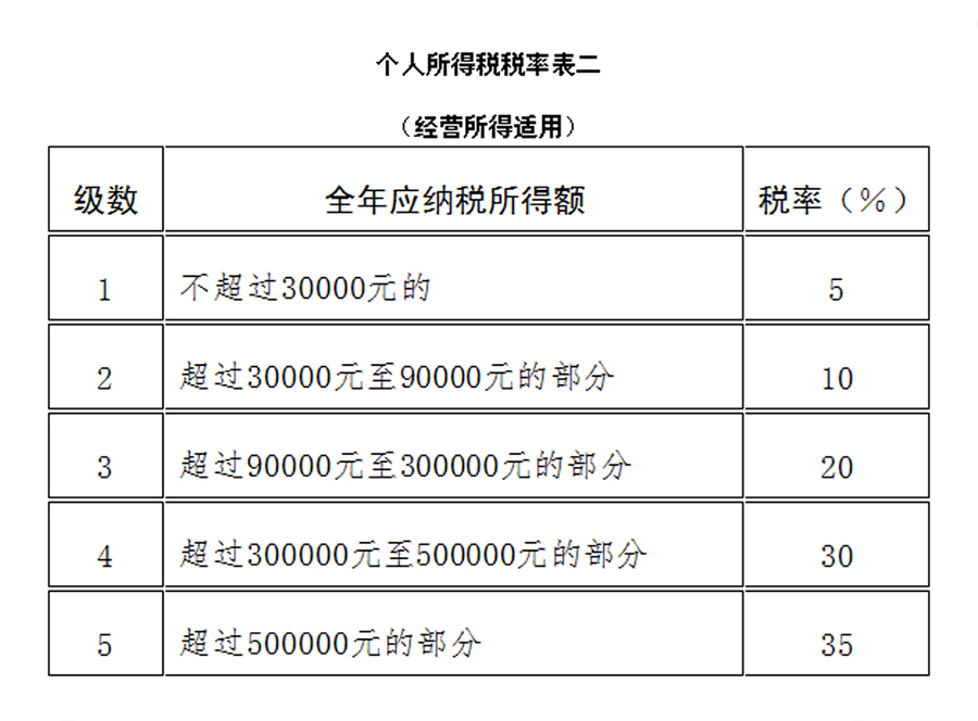 2021年最新个人独资企业所得税税率表插图2